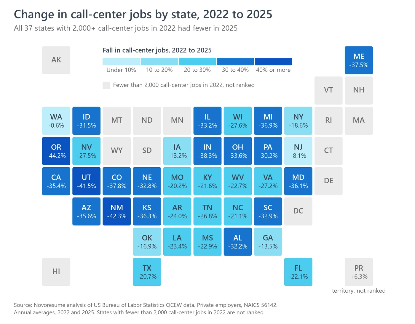 Tile map of US states shaded by the change in call-center industry jobs from 2022 to 2025. All 37 states with 2,000 or more call-center industry jobs in 2022 had fewer in 2025. Among them, Oregon fell most (44.2%), then New Mexico (42.3%), Utah (41.5%), Indiana (38.3%) and Colorado (37.8%). States with fewer than 2,000 call-center industry jobs in 2022 are not ranked.