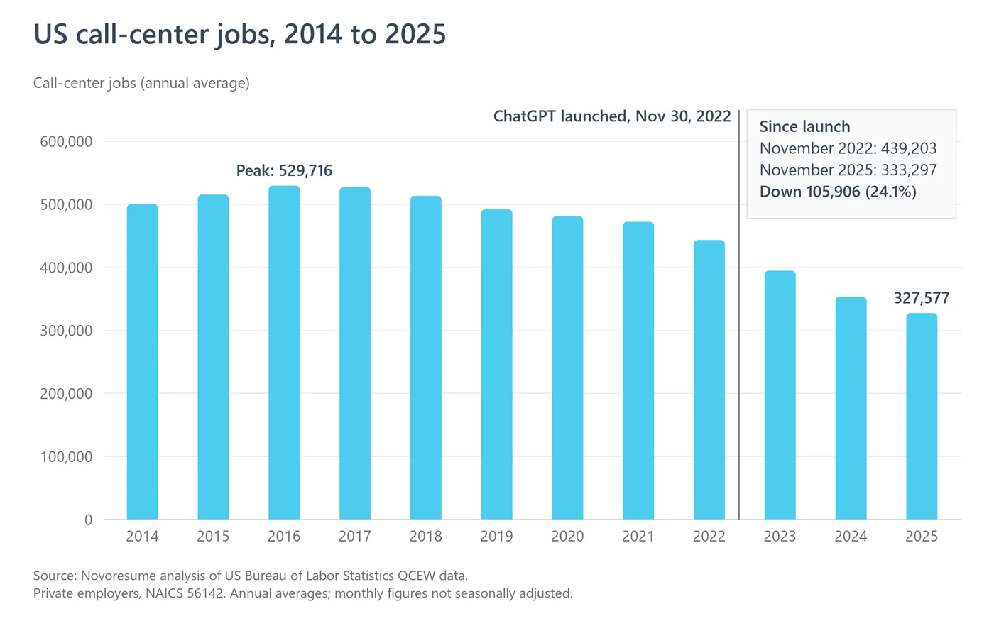 Bar chart of US call-center industry jobs from 2014 to 2025, with a line marking ChatGPT's launch on November 30, 2022. Call-center industry jobs peaked at 529,716 in 2016, then fell every year to 327,577 in 2025. From November 2022 to November 2025 they fell 24.1%, from 439,203 to 333,297.