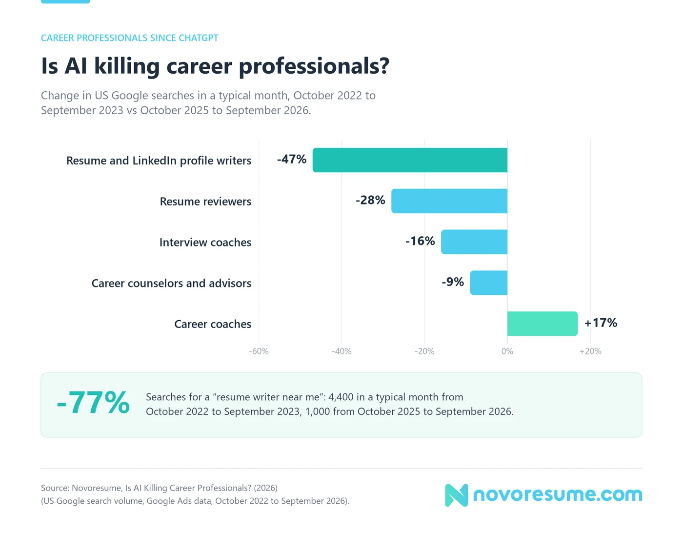 Bar chart of the change in US Google searches for five kinds of career professionals, October 2022 to September 2023 vs October 2025 to September 2026. Resume and LinkedIn profile writers fell 47%, resume reviewers 28%, interview coaches 16% and career counselors and advisors 9%, while career coaches rose 17%. A callout notes searches for a "resume writer near me" fell 77%, from 4,400 to 1,000 in a typical month.