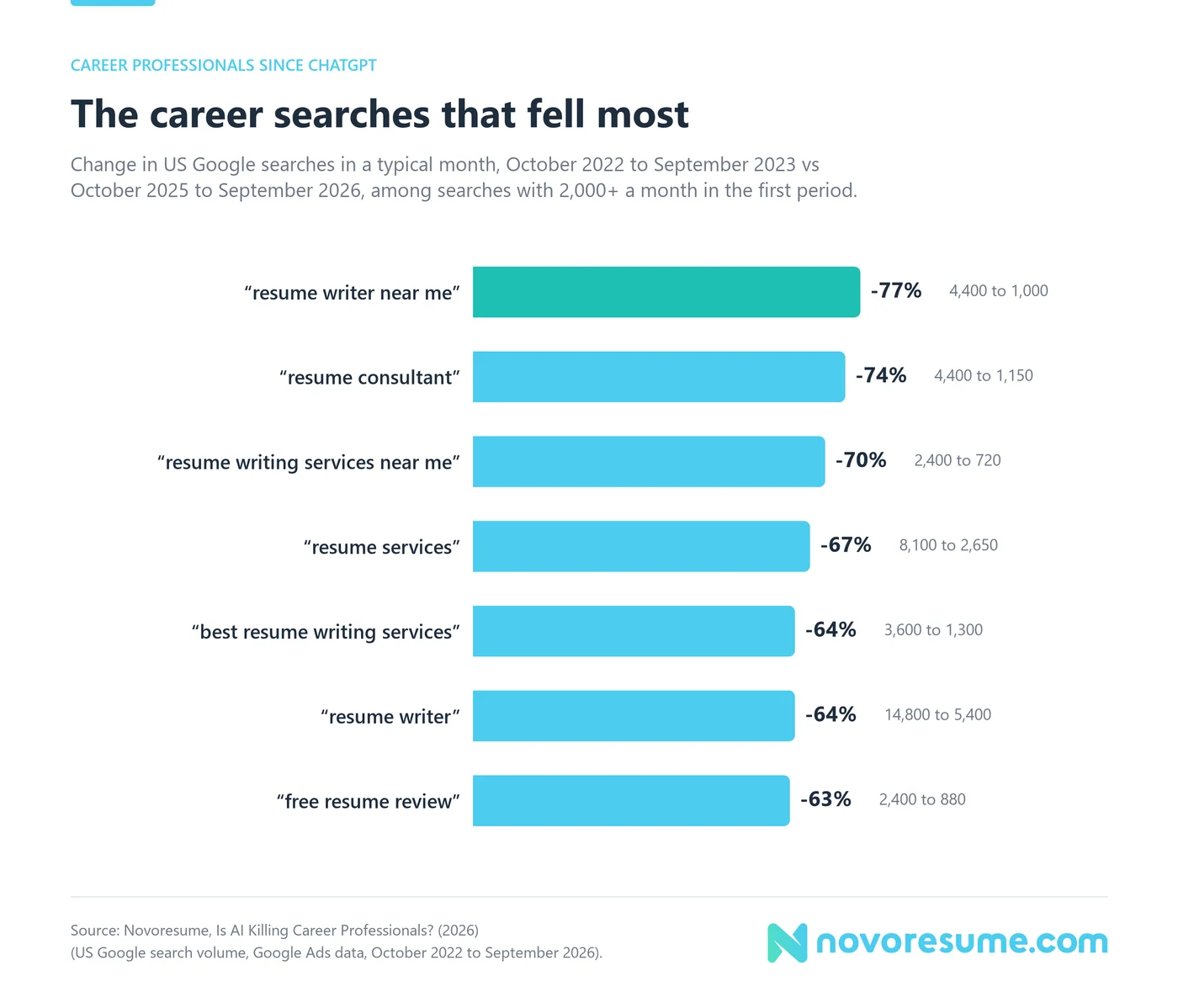 Bar chart of the seven career-professional searches with 2,000 or more in a typical month from October 2022 to September 2023 that fell most since ChatGPT. "Resume writer near me" fell 77% (4,400 to 1,000 in a typical month), "resume consultant" 74%, "resume writing services near me" 70%, "resume services" 67%, "best resume writing services" 64%, "resume writer" 64% and "free resume review" 63%.