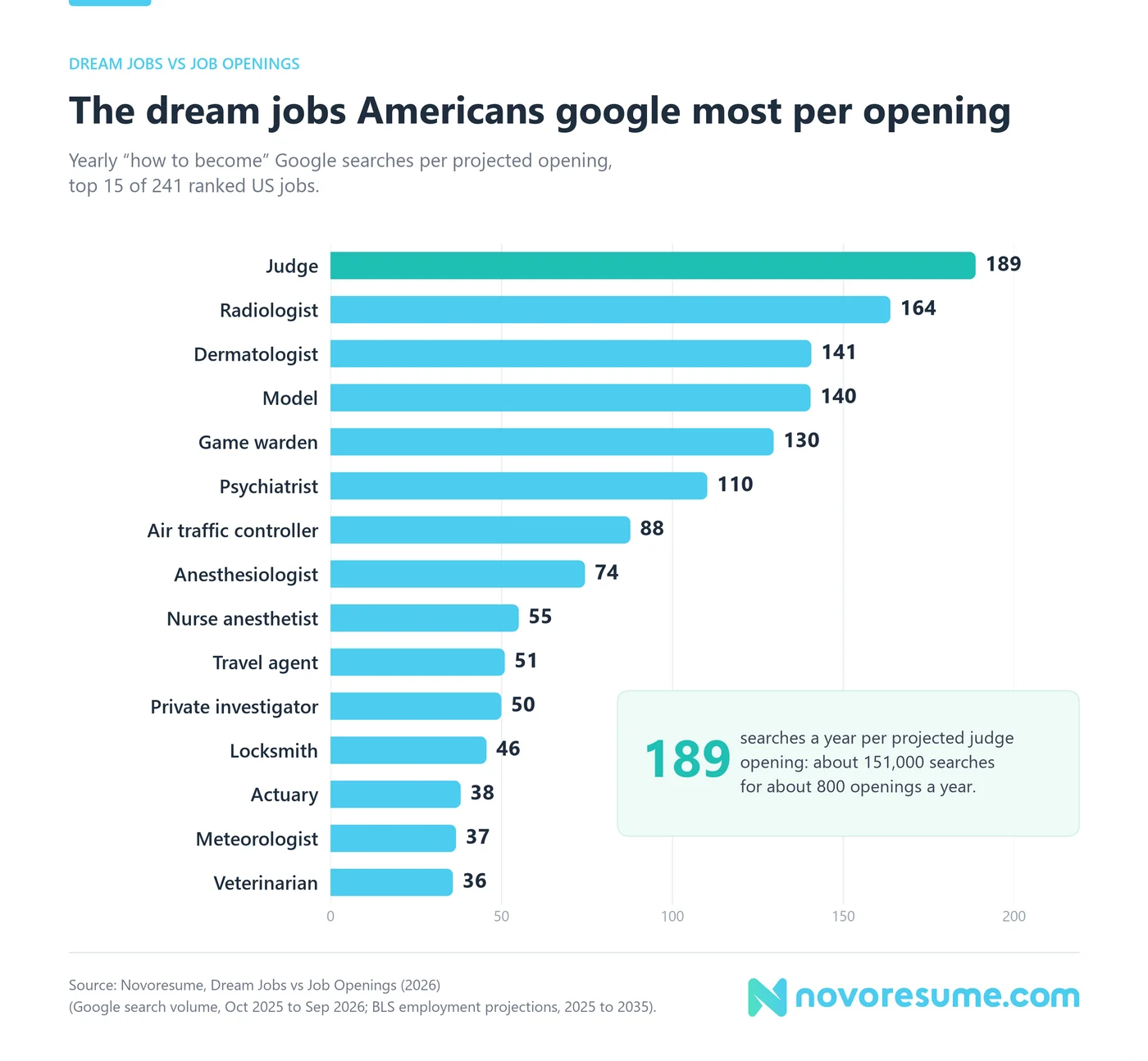 Bar chart of the 15 jobs with the most yearly "how to become" Google searches per projected job opening. Judge leads with 189, then radiologist (164), dermatologist (141), model (140) and game warden (130). A callout repeats the judge figures: about 151,000 searches for about 800 openings a year.