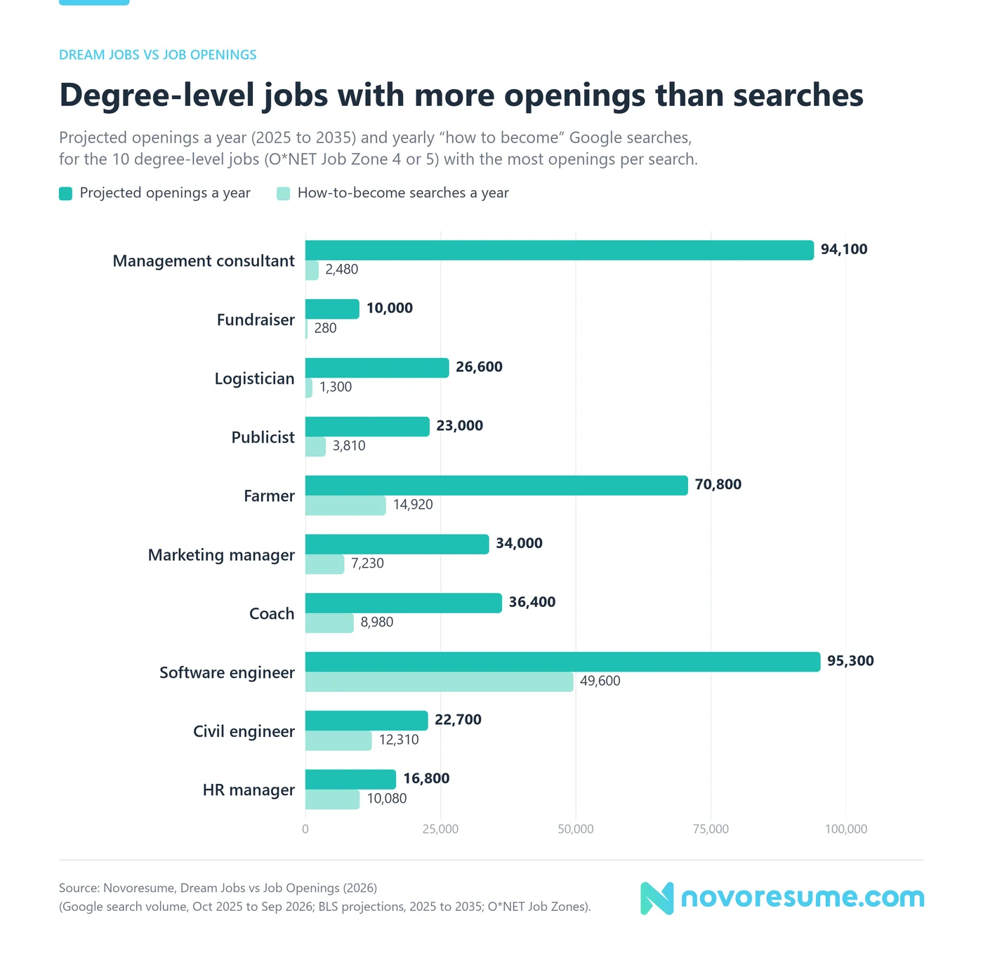 Paired bar chart of projected openings a year and yearly "how to become" Google searches for 10 degree-level jobs. Management consultants have 94,100 openings a year and 2,480 searches, fundraisers 10,000 and 280, and logisticians 26,600 and 1,300.